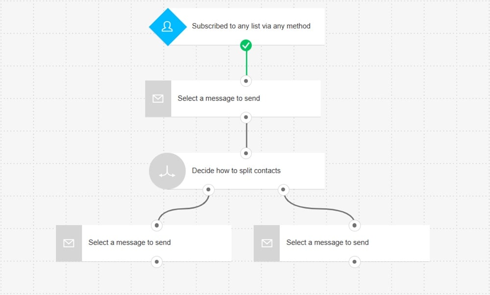 Advanced welcome email automation workflow with split logic showing personalized email paths based on subscriber behavior and preferences for ecommerce marketing